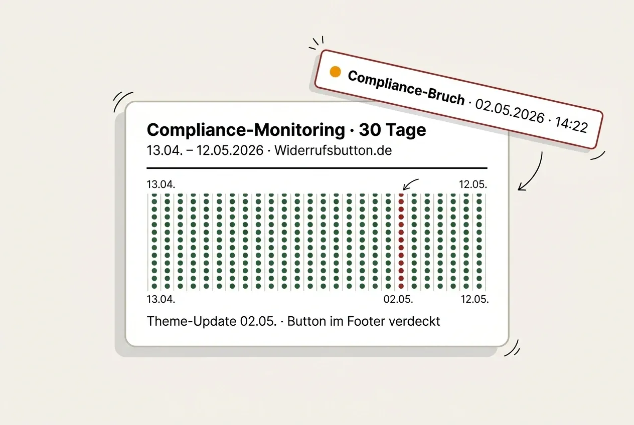 Compliance-Monitoring des Widerrufsbuttons nach § 356a BGB über 30 Tage mit Status-Verlauf.